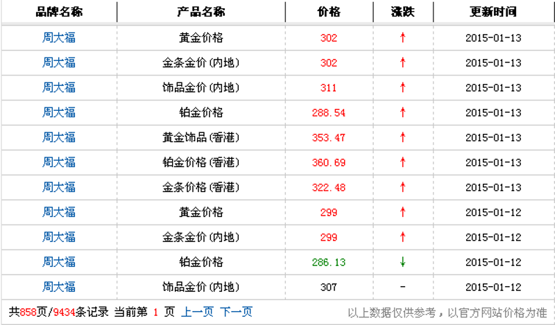 珠宝价格